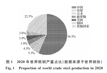 中国钢铁工业空气污染物排放现状及趋势