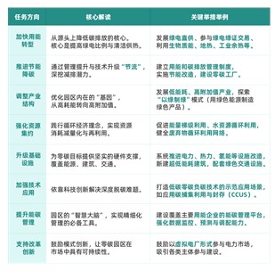 政策解读 | 《关于开展零碳园区建设的通知》
