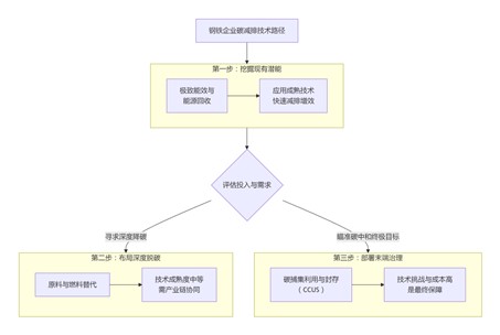 三步破局：解码钢铁行业碳减排技术图谱