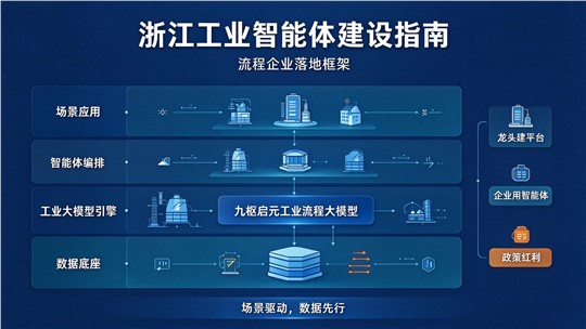 对标浙江工业智能体建设指南，探索流程企业落地路径