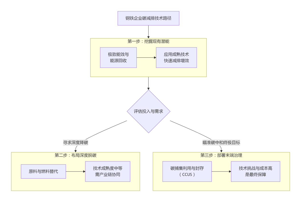 三步破局：解码钢铁行业碳减排技术图谱