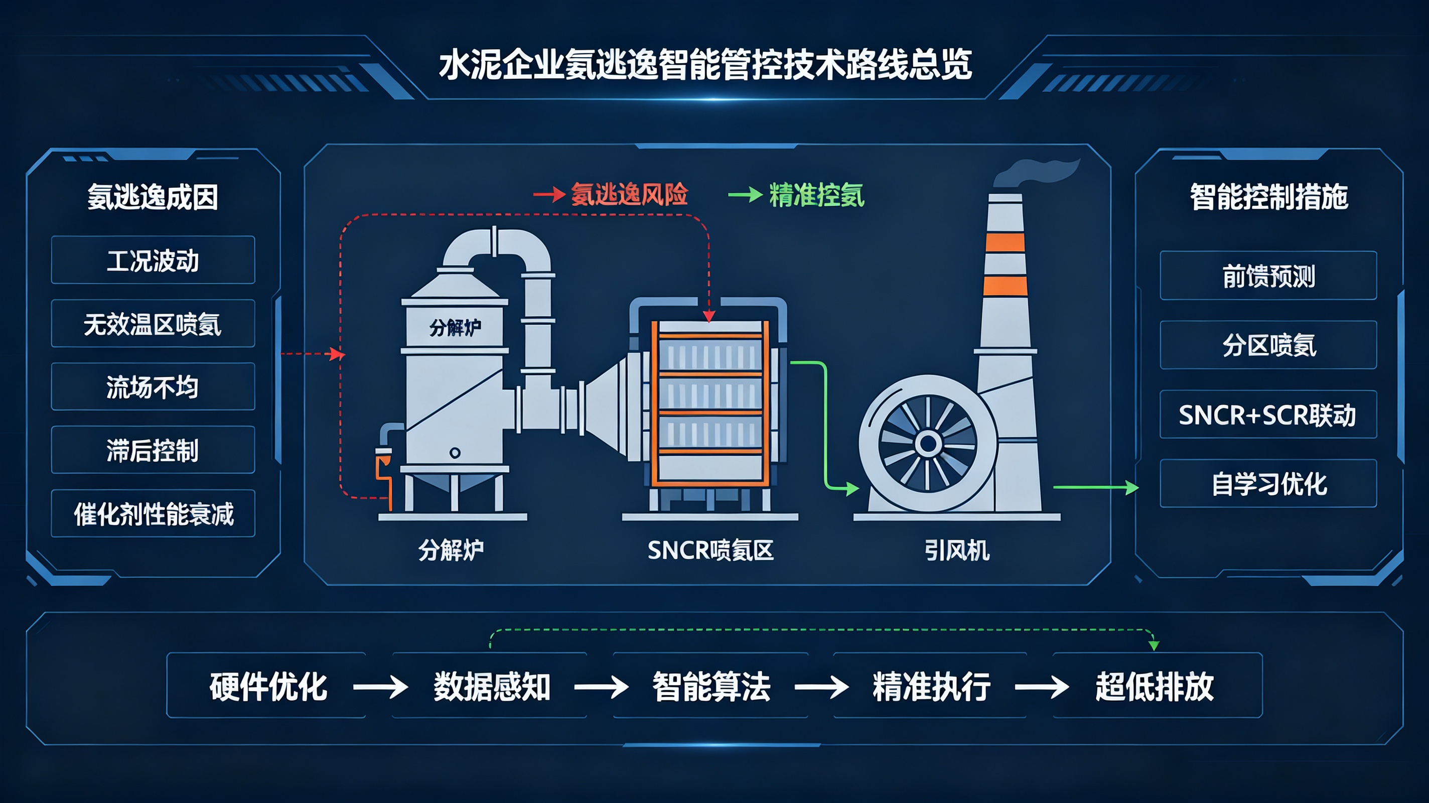 水泥企业氨逃逸的成因分析及有效的智能控制措施